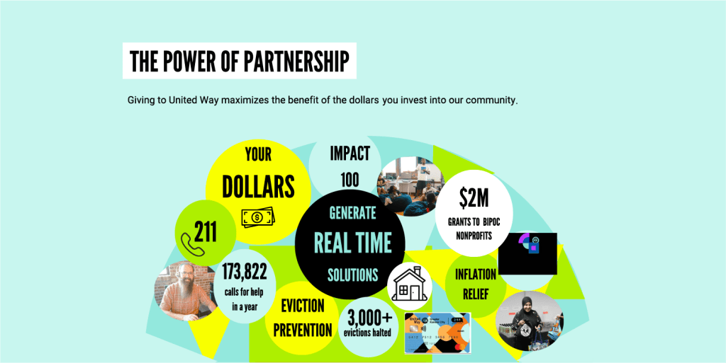 The Power of Partnership: Giving to United Way maximizes the benefit of the dollars you invest into our community.